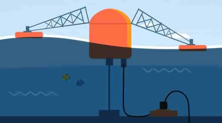 La revolución de la energía undimotriz y su potencial en la generación de energía limpia a partir del movimiento de las olas.